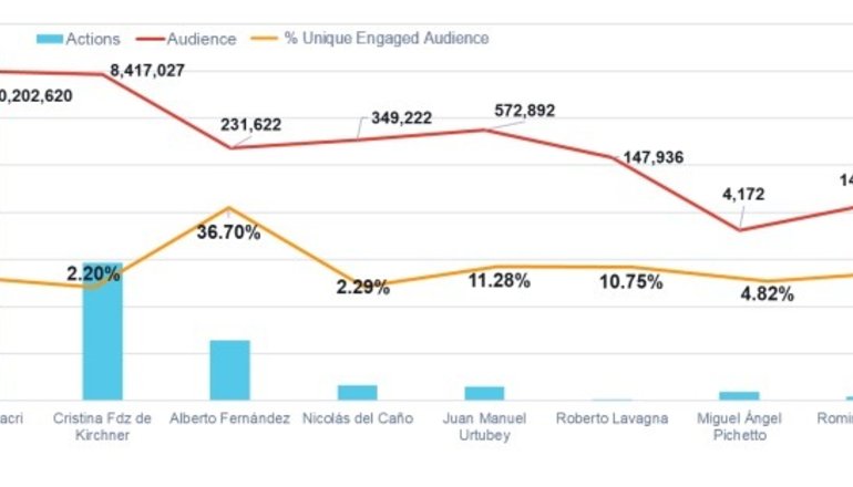 Elecciones 2019: una encuesta analizó a los candidatos con las redes sociales y sorprendió con un dato de Alberto Fernández